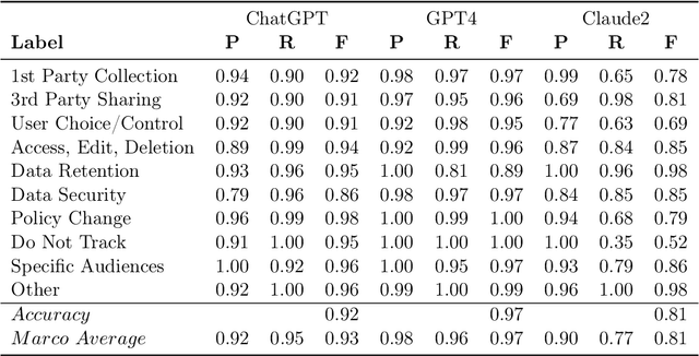 Figure 1 for PolicyGPT: Automated Analysis of Privacy Policies with Large Language Models
