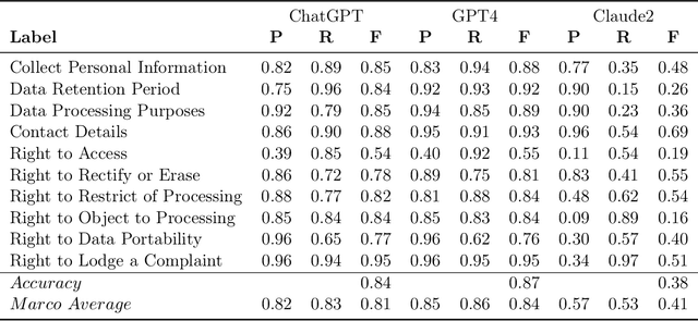 Figure 2 for PolicyGPT: Automated Analysis of Privacy Policies with Large Language Models