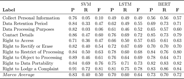 Figure 4 for PolicyGPT: Automated Analysis of Privacy Policies with Large Language Models