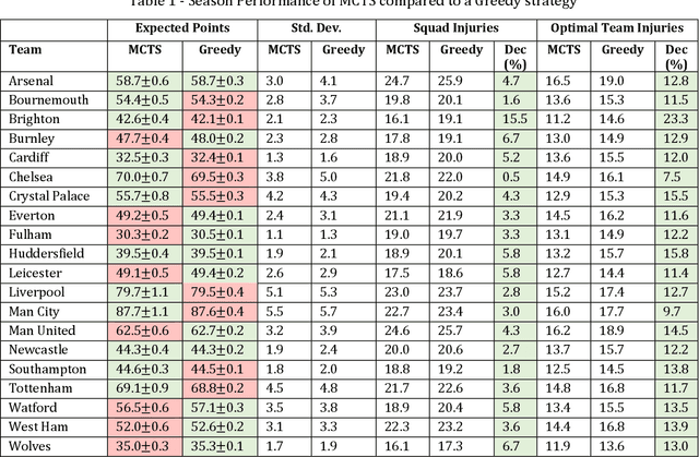 Figure 2 for The Strain of Success: A Predictive Model for Injury Risk Mitigation and Team Success in Soccer