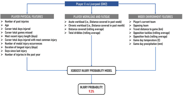 Figure 3 for The Strain of Success: A Predictive Model for Injury Risk Mitigation and Team Success in Soccer