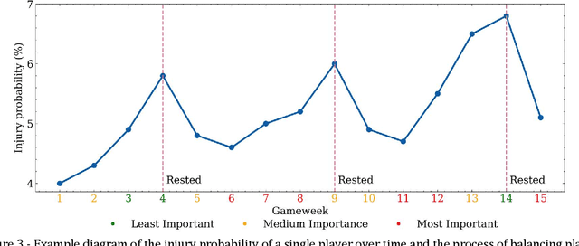 Figure 4 for The Strain of Success: A Predictive Model for Injury Risk Mitigation and Team Success in Soccer