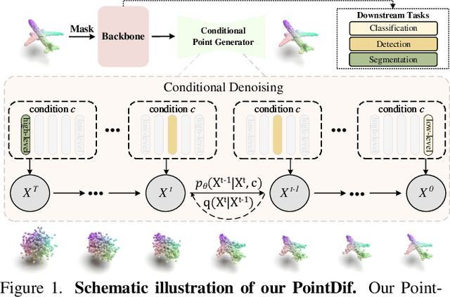 Figure 1 for Point Cloud Pre-training with Diffusion Models