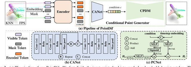 Figure 3 for Point Cloud Pre-training with Diffusion Models