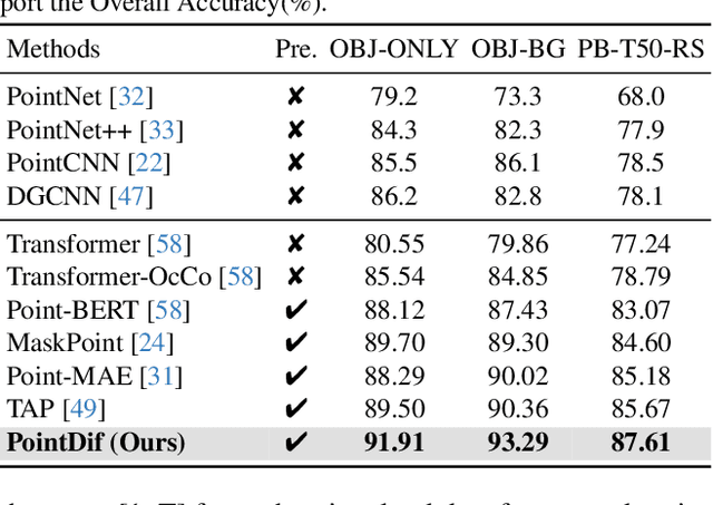 Figure 2 for Point Cloud Pre-training with Diffusion Models