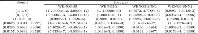 Figure 4 for A third-order finite difference weighted essentially non-oscillatory scheme with shallow neural network