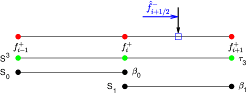 Figure 1 for A third-order finite difference weighted essentially non-oscillatory scheme with shallow neural network