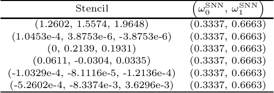 Figure 2 for A third-order finite difference weighted essentially non-oscillatory scheme with shallow neural network