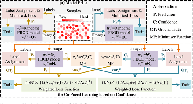 Figure 3 for Co-Paced Learning Strategy Based on Confidence for Flying Bird Object Detection Model Training