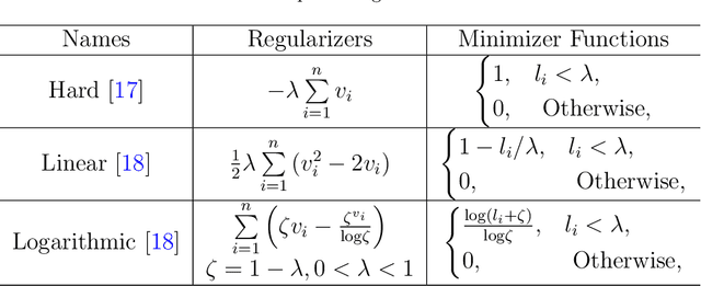 Figure 2 for Co-Paced Learning Strategy Based on Confidence for Flying Bird Object Detection Model Training
