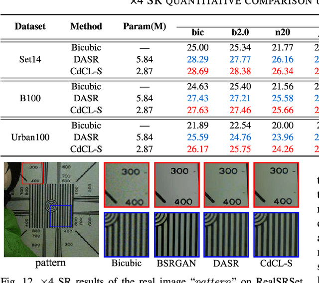 Figure 4 for Content-decoupled Contrastive Learning-based Implicit Degradation Modeling for Blind Image Super-Resolution