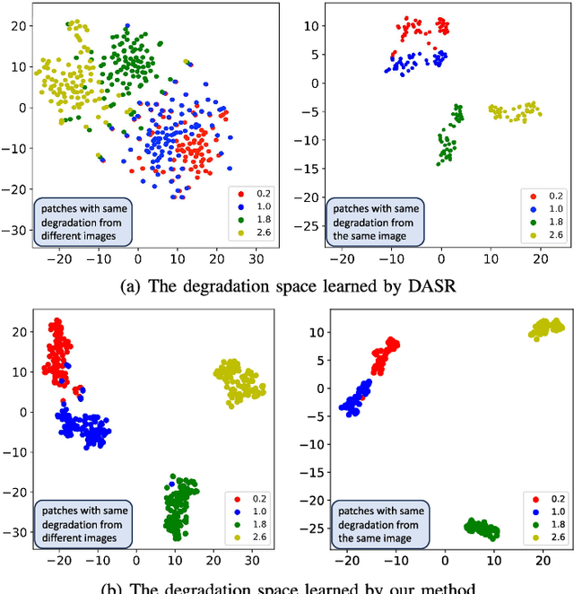 Figure 1 for Content-decoupled Contrastive Learning-based Implicit Degradation Modeling for Blind Image Super-Resolution