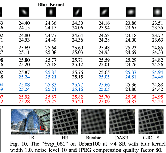 Figure 2 for Content-decoupled Contrastive Learning-based Implicit Degradation Modeling for Blind Image Super-Resolution