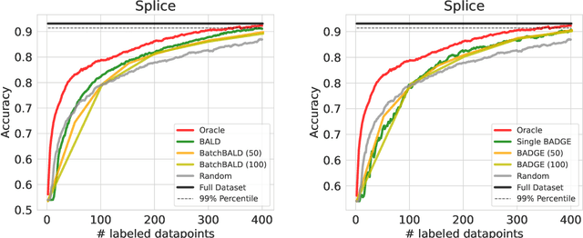 Figure 4 for Towards Comparable Active Learning