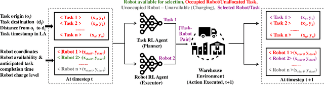 Figure 1 for Together We Rise: Optimizing Real-Time Multi-Robot Task Allocation using Coordinated Heterogeneous Plays