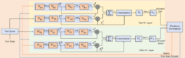 Figure 3 for Together We Rise: Optimizing Real-Time Multi-Robot Task Allocation using Coordinated Heterogeneous Plays