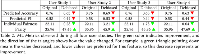Figure 4 for FairPlay: A Collaborative Approach to Mitigate Bias in Datasets for Improved AI Fairness