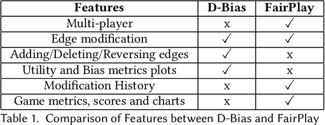 Figure 1 for FairPlay: A Collaborative Approach to Mitigate Bias in Datasets for Improved AI Fairness