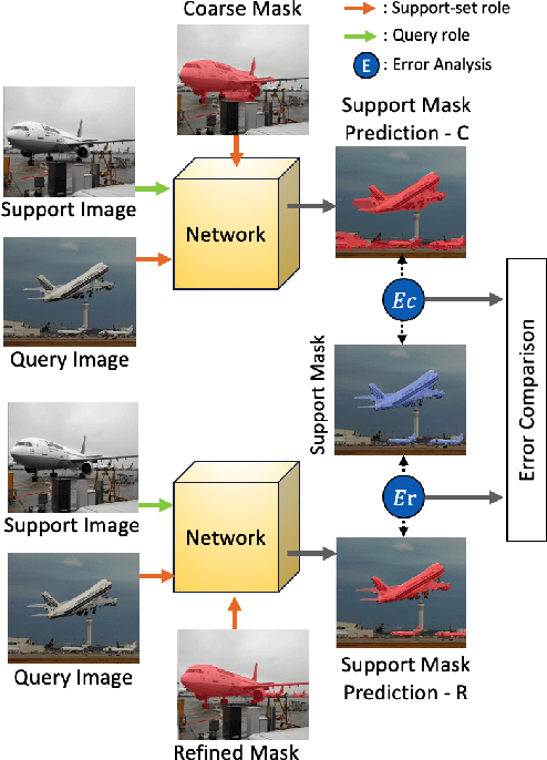 Figure 4 for Success or Failure? Analyzing Segmentation Refinement with Few-Shot Segmentation
