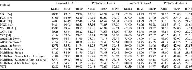 Figure 1 for Dynamic Token Selection for Aerial-Ground Person Re-Identification