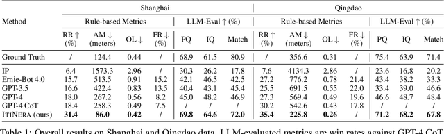 Figure 2 for Synergizing Spatial Optimization with Large Language Models for Open-Domain Urban Itinerary Planning