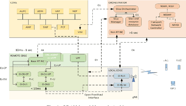 Figure 1 for Intelligent QoS aware slice resource allocation with user association parameterization for beyond 5G ORAN based architecture using DRL