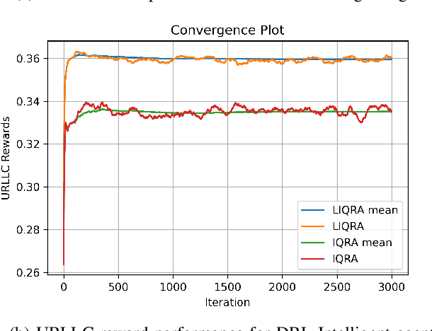 Figure 3 for Intelligent QoS aware slice resource allocation with user association parameterization for beyond 5G ORAN based architecture using DRL
