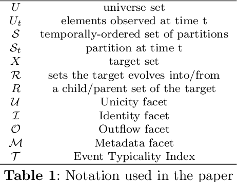 Figure 2 for Redefining Event Types and Group Evolution in Temporal Data