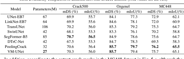 Figure 4 for Vision Mamba-based autonomous crack segmentation on concrete, asphalt, and masonry surfaces