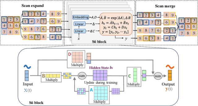 Figure 3 for Vision Mamba-based autonomous crack segmentation on concrete, asphalt, and masonry surfaces