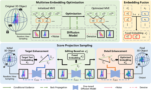 Figure 3 for Plasticine3D: Non-rigid 3D editting with text guidance