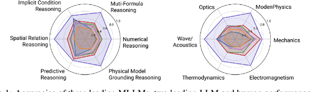 Figure 1 for PhyX: Does Your Model Have the "Wits" for Physical Reasoning?