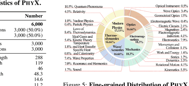 Figure 2 for PhyX: Does Your Model Have the "Wits" for Physical Reasoning?
