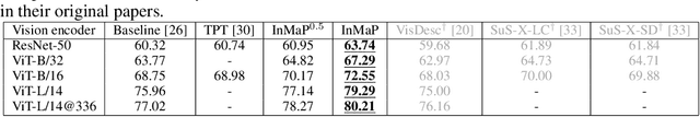 Figure 4 for Intra-Modal Proxy Learning for Zero-Shot Visual Categorization with CLIP