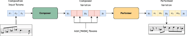 Figure 3 for PerTok: Expressive Encoding and Modeling of Symbolic Musical Ideas and Variations