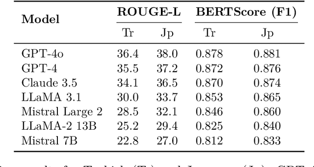 Figure 3 for Evaluating Modern Large Language Models on Low-Resource and Morphologically Rich Languages:A Cross-Lingual Benchmark Across Cantonese, Japanese, and Turkish