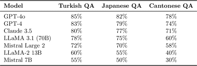 Figure 2 for Evaluating Modern Large Language Models on Low-Resource and Morphologically Rich Languages:A Cross-Lingual Benchmark Across Cantonese, Japanese, and Turkish
