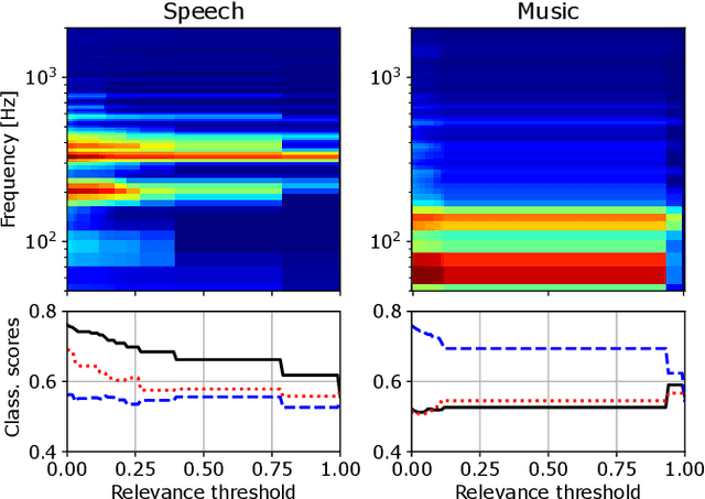 Figure 4 for An Explainable Proxy Model for Multiabel Audio Segmentation