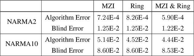 Figure 2 for Information Processing in Hybrid Photonic Electrical Reservoir Computing
