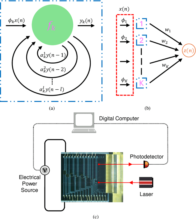 Figure 1 for Information Processing in Hybrid Photonic Electrical Reservoir Computing