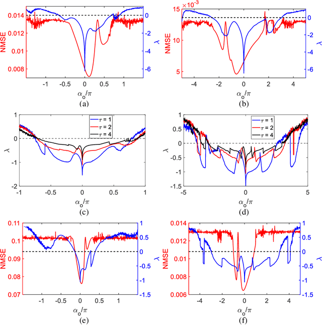 Figure 3 for Information Processing in Hybrid Photonic Electrical Reservoir Computing