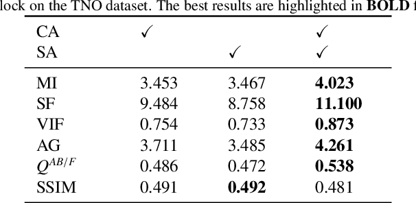 Figure 4 for GrFormer: A Novel Transformer on Grassmann Manifold for Infrared and Visible Image Fusion