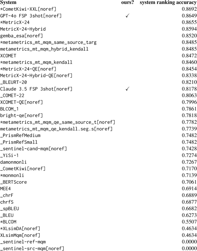 Figure 4 for Same evaluation, more tokens: On the effect of input length for machine translation evaluation using Large Language Models