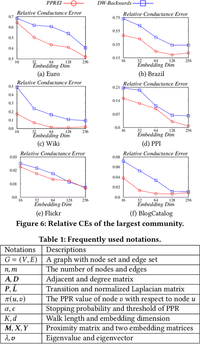 Figure 2 for Towards Deeper Understanding of PPR-based Embedding Approaches: A Topological Perspective