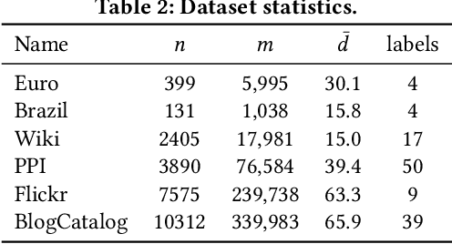 Figure 4 for Towards Deeper Understanding of PPR-based Embedding Approaches: A Topological Perspective