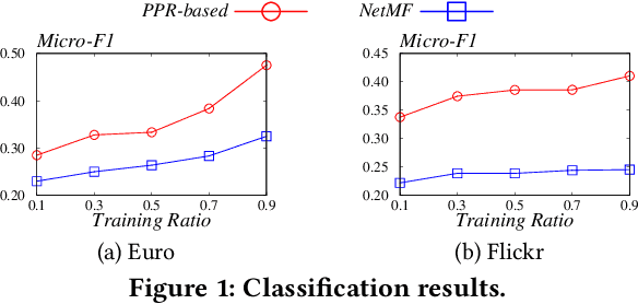Figure 1 for Towards Deeper Understanding of PPR-based Embedding Approaches: A Topological Perspective