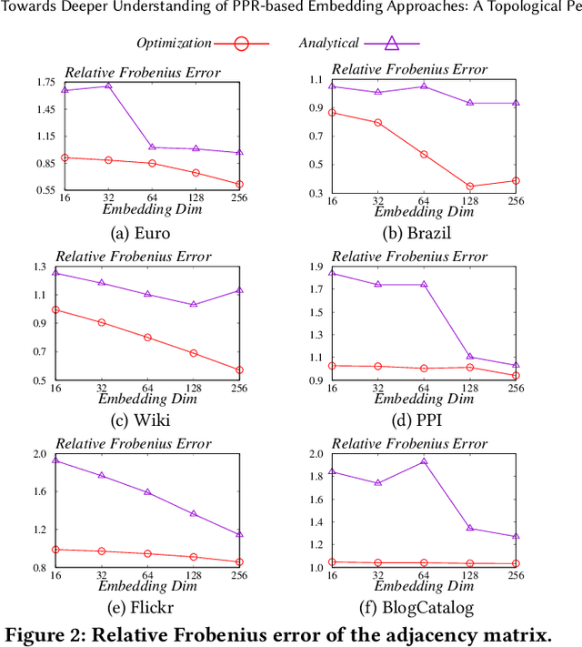 Figure 3 for Towards Deeper Understanding of PPR-based Embedding Approaches: A Topological Perspective
