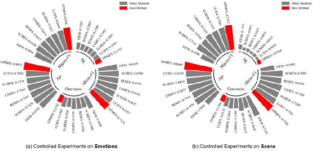 Figure 3 for GPMFS: Global Foundation and Personalized Optimization for Multi-Label Feature Selection