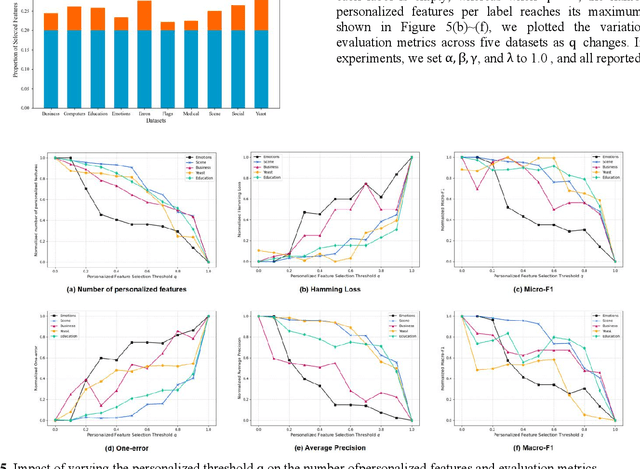 Figure 4 for GPMFS: Global Foundation and Personalized Optimization for Multi-Label Feature Selection