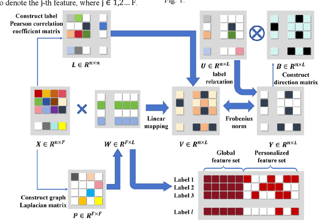 Figure 1 for GPMFS: Global Foundation and Personalized Optimization for Multi-Label Feature Selection